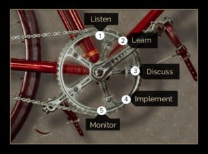 Stableford Capital wealth management process image of bicycle wheel