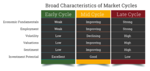 Active Investing Late Cycle Characteristics