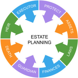 Most Important Aspects of Estate Planning multi color wheel of estate planning aspects - Stableford Capital Blog