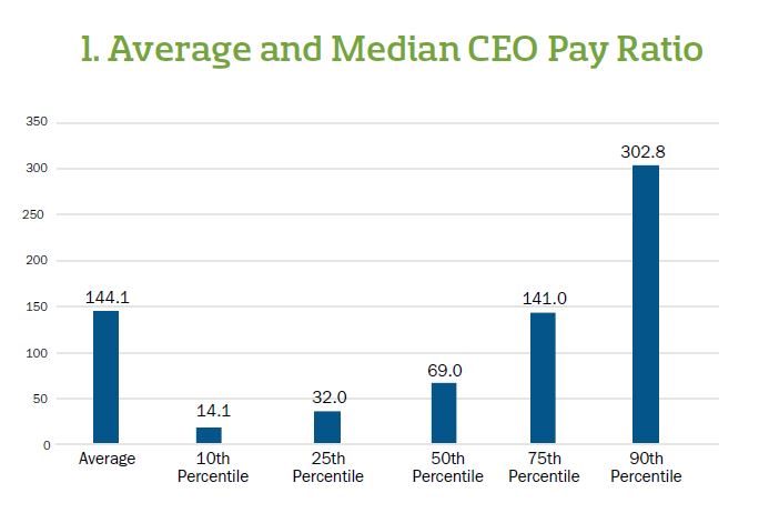 Average and Median CEO Pay Ratio