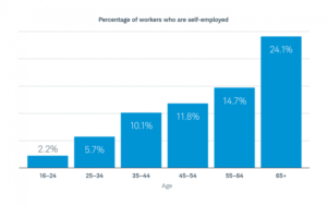 Self-employed stats for Stableford Capital Blog