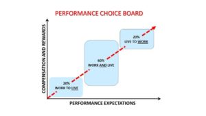 Performance Choice Board