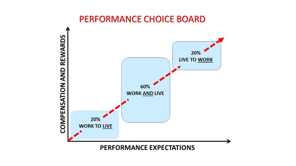 Performance Choice Board