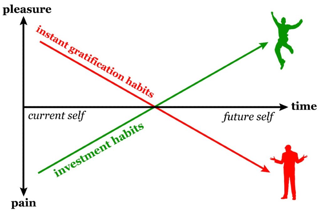 Psychology of Investing blog Stableford - gratification investment chart-web