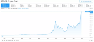 What is the future of Cryptocurrency as a Financial Investment - Bitcoin 10-year chart