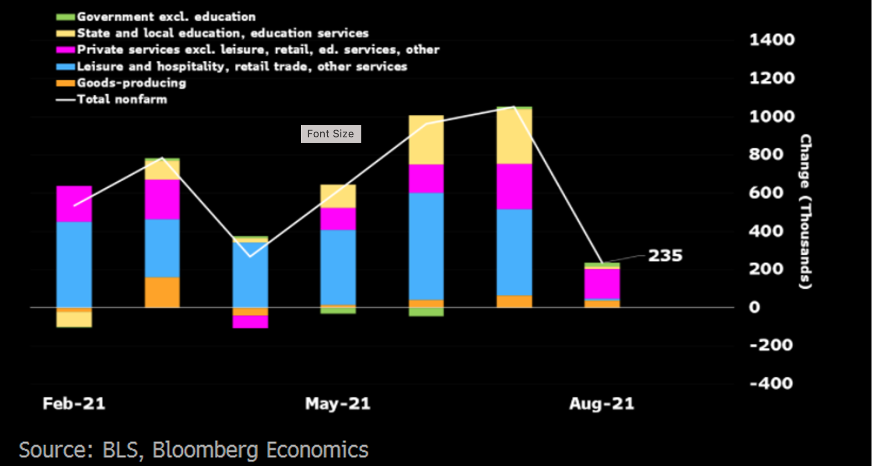 August Market Commentary Exhibit 3—Leisure/Hospitality and Education Employment Miss the Mark in August 
