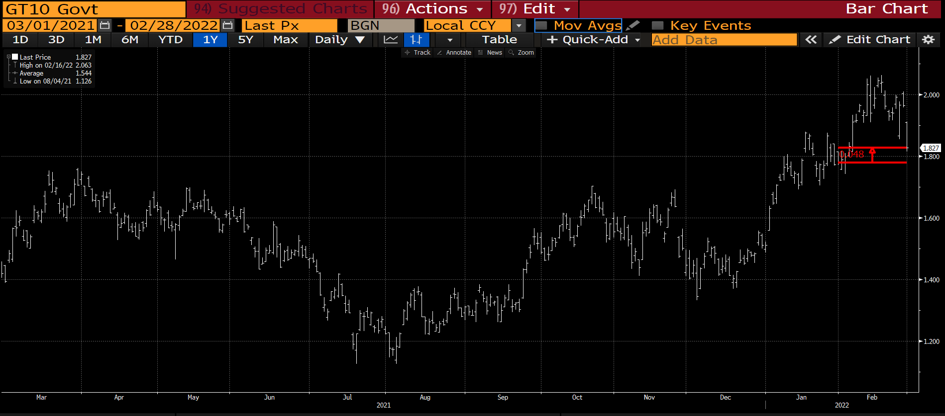 Exhibit 2: Bond Yields Increase But Close Well Below the Highs