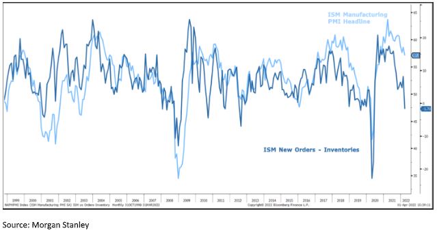 ISM New Orders – Inventories Bodes Poorly for ISM Manufacturing Headline Index