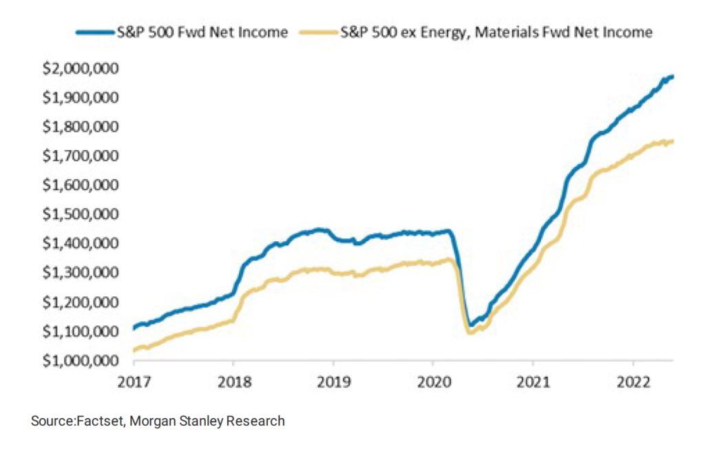 Energy & Materials Skewing Net Income Higher