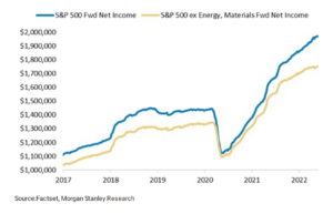Energy & Materials Skewing Net Income Higher