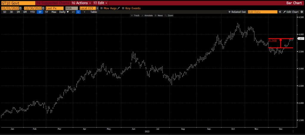 Chart showing bond yields rising