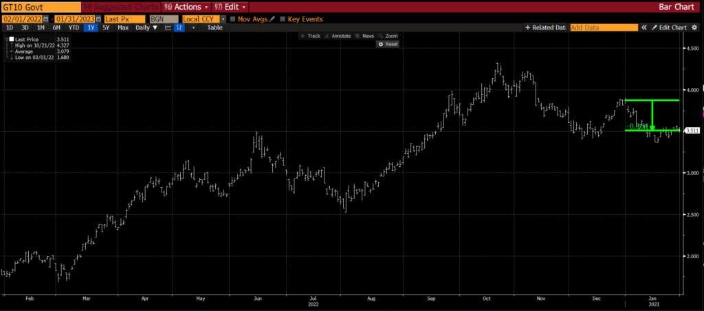 Chart showing bond yields falling