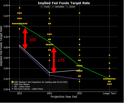 Stableford Capital Market Commentary March 2023 Graph showing difference between Market and Fed projections
