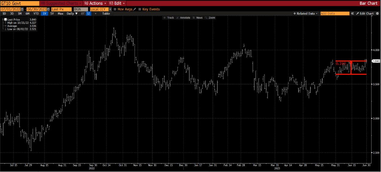 A graph showing the GT10 Govt Bond Yield from 7/1/22 - 6/30/23