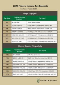 Portrait view of the 2023 Federal Income Tax Brackets