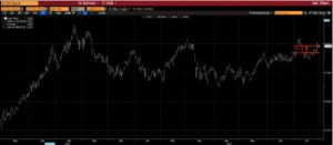 Black graph moving in an upwards fashion displaying bond yields