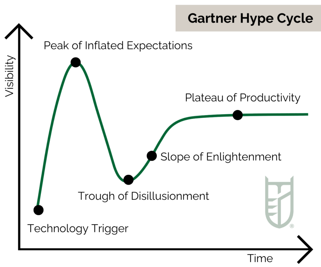 Black and green bar graph outlining Gartner Hype Cycle