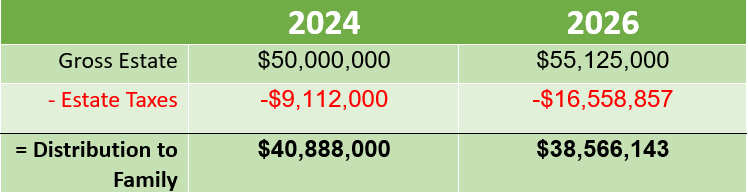 Chart that shows the impact of the sunset of the Increased Estate Tax Exemption in December 2025
