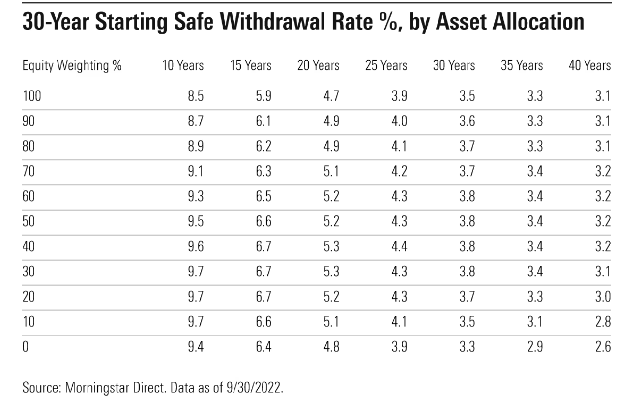 Asset Allocation Retirement Withdrawal Rate Retirement Strategies 